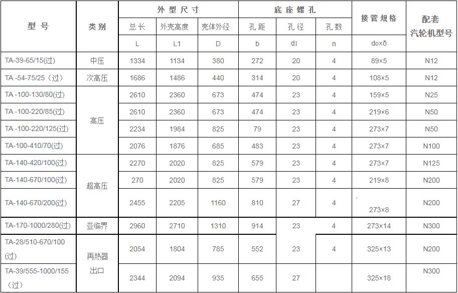 鍋爐過熱器安全門消聲器規(guī)格型號(hào)技術(shù)參數(shù)（TA系列、過熱蒸汽用）